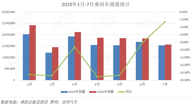 銷量，車企銷量排行榜,7月汽車銷量