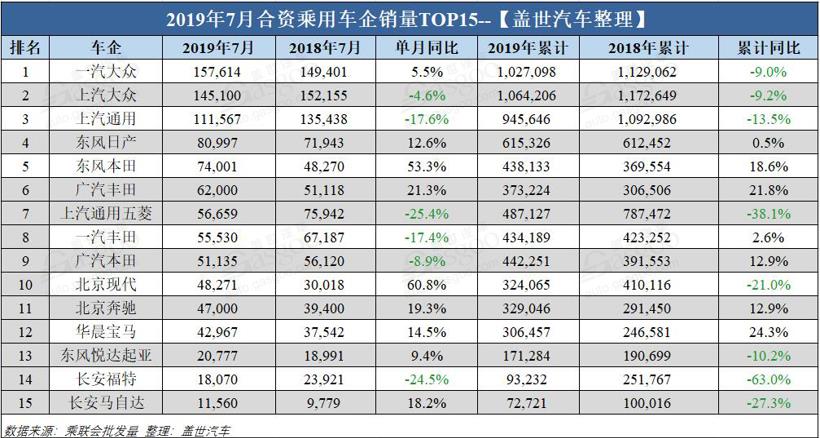 銷量，車企銷量排行榜,7月汽車銷量